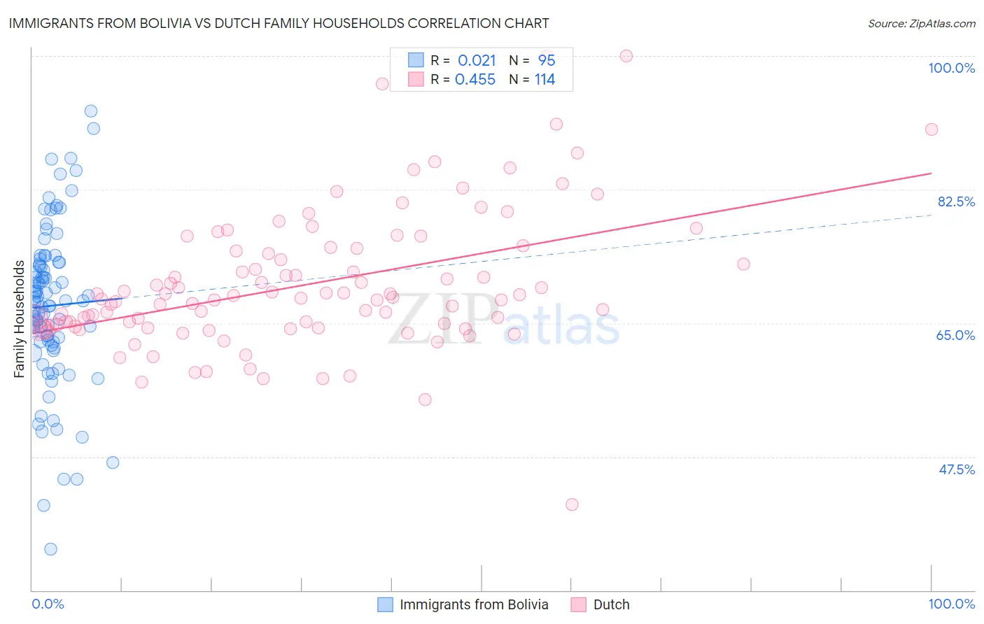 Immigrants from Bolivia vs Dutch Family Households