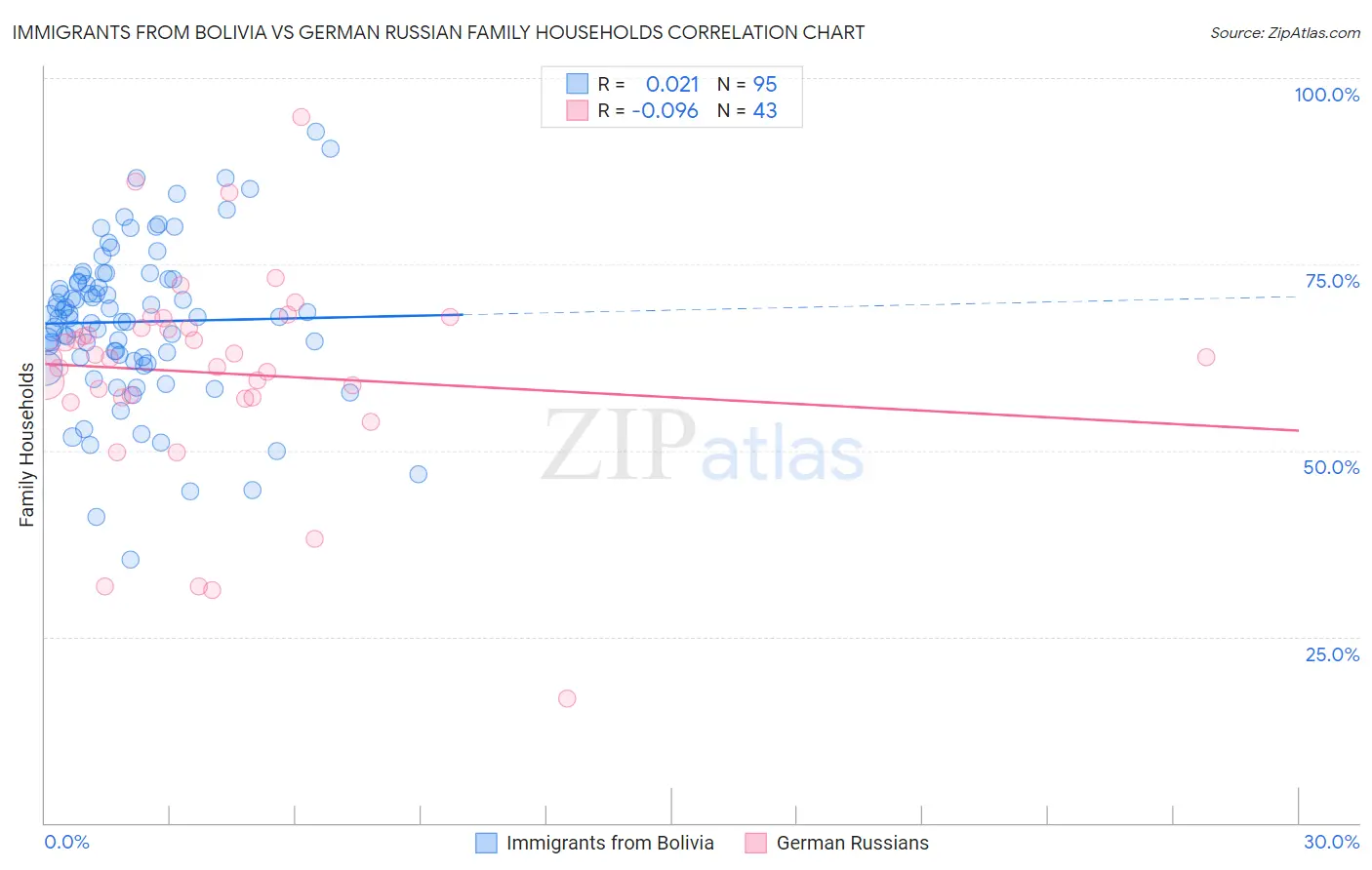 Immigrants from Bolivia vs German Russian Family Households