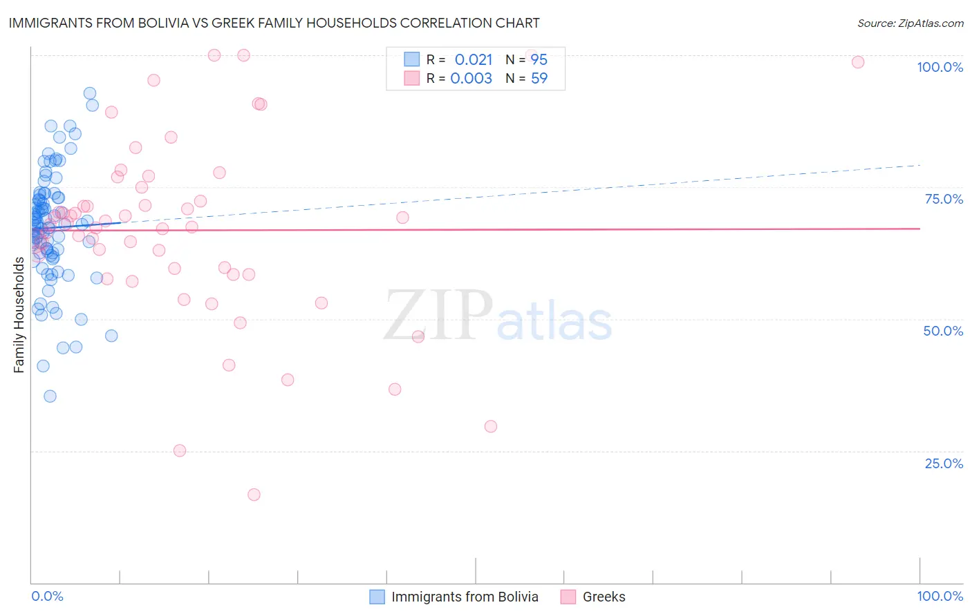 Immigrants from Bolivia vs Greek Family Households