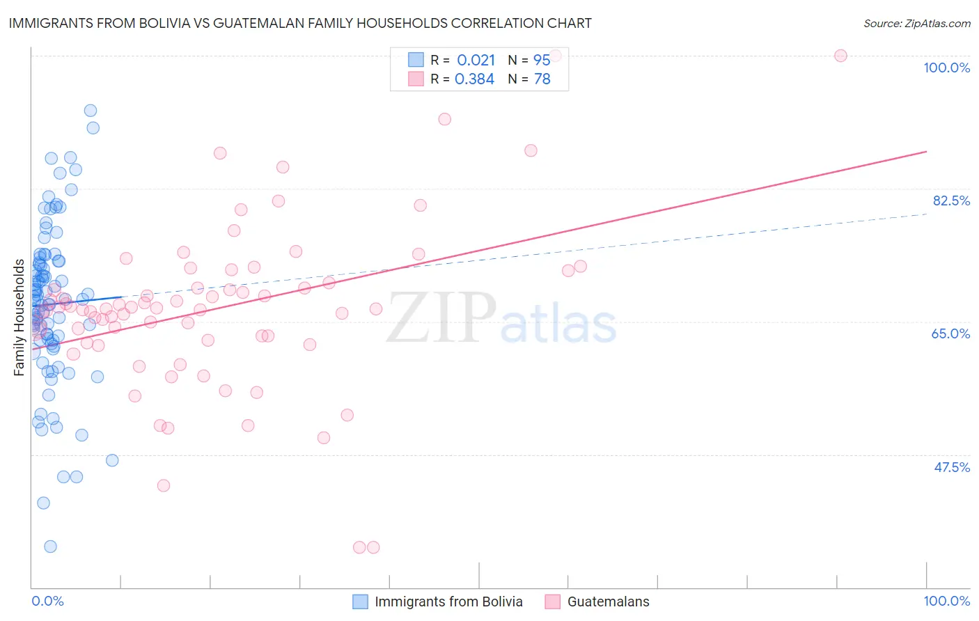 Immigrants from Bolivia vs Guatemalan Family Households