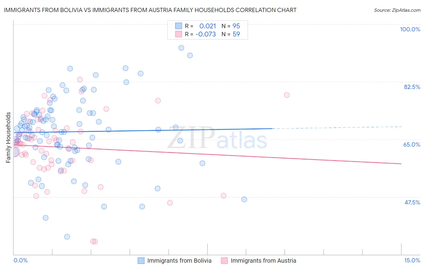 Immigrants from Bolivia vs Immigrants from Austria Family Households