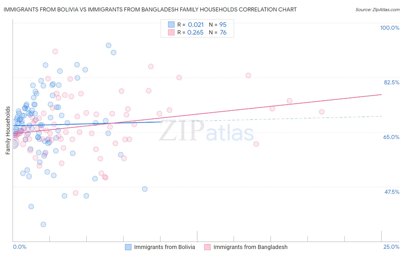 Immigrants from Bolivia vs Immigrants from Bangladesh Family Households