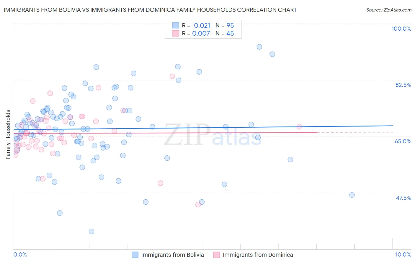 Immigrants from Bolivia vs Immigrants from Dominica Family Households