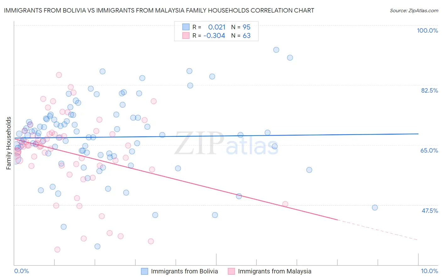 Immigrants from Bolivia vs Immigrants from Malaysia Family Households