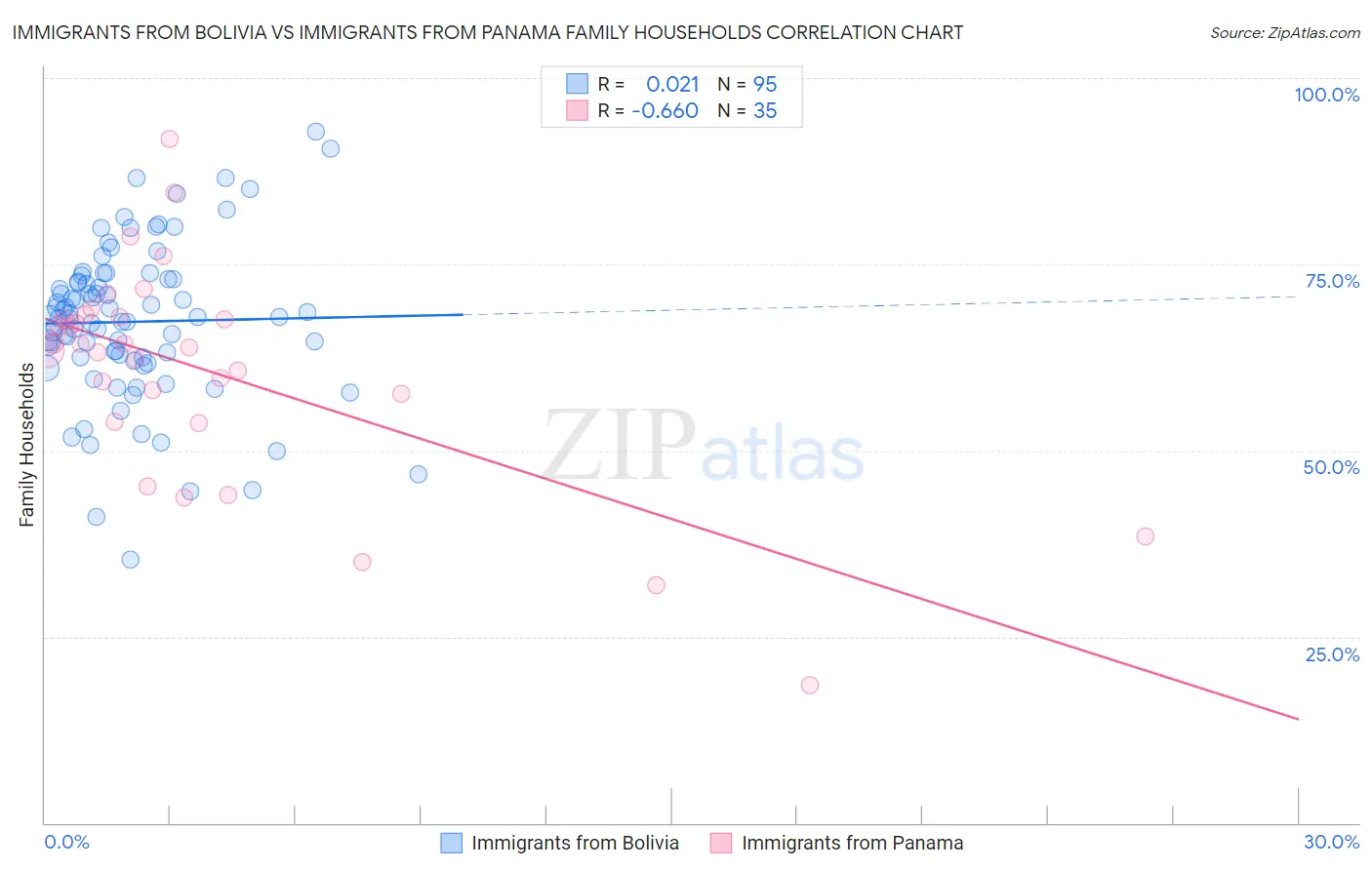 Immigrants from Bolivia vs Immigrants from Panama Family Households