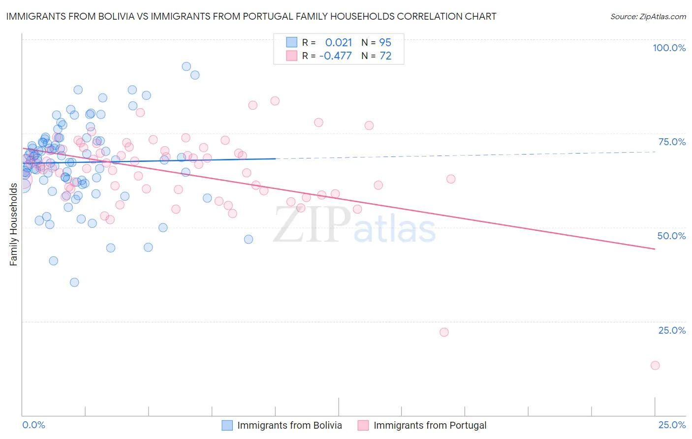 Immigrants from Bolivia vs Immigrants from Portugal Family Households