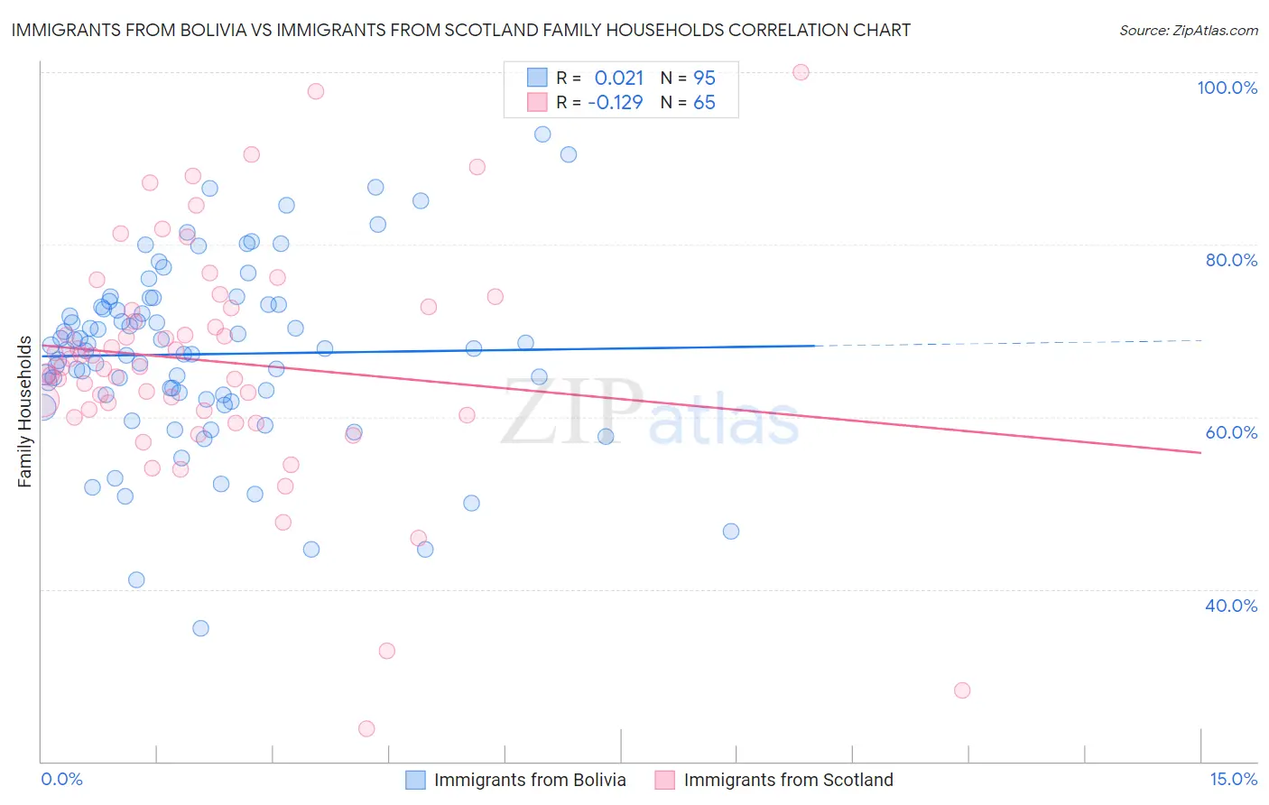 Immigrants from Bolivia vs Immigrants from Scotland Family Households