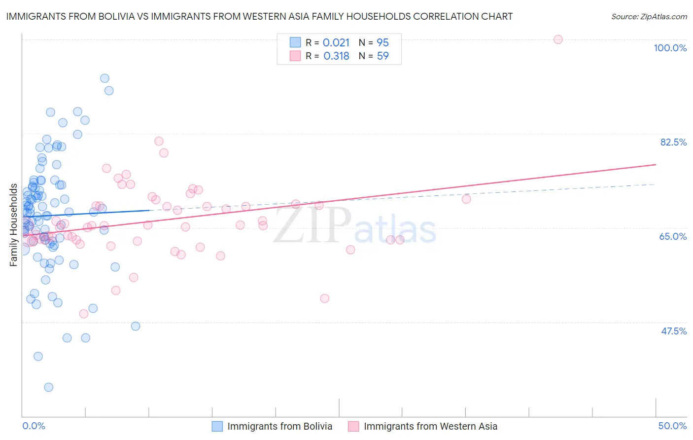 Immigrants from Bolivia vs Immigrants from Western Asia Family Households