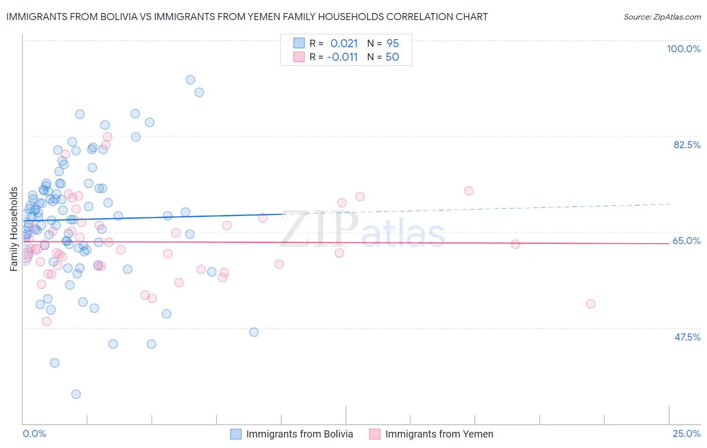 Immigrants from Bolivia vs Immigrants from Yemen Family Households