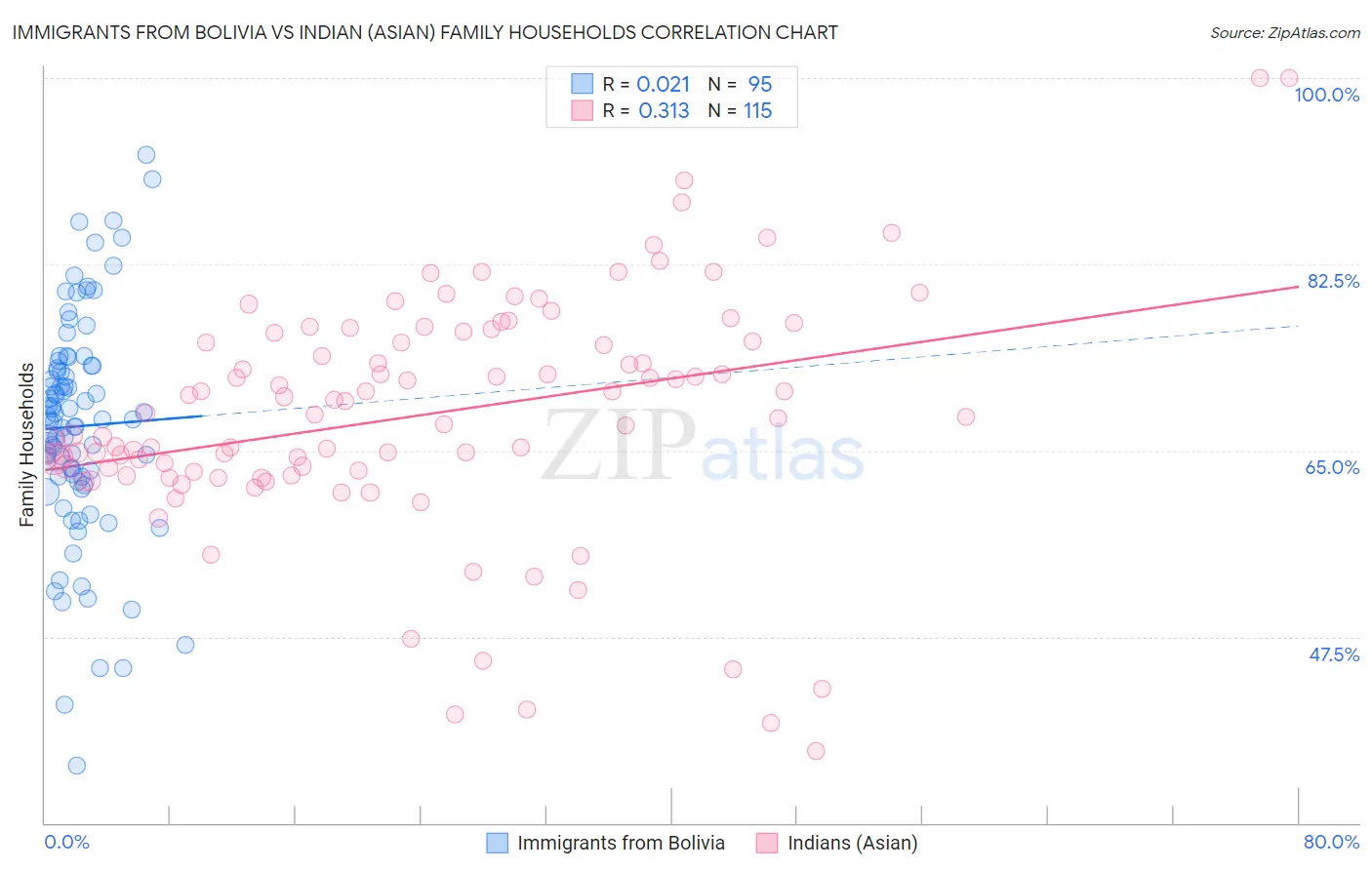 Immigrants from Bolivia vs Indian (Asian) Family Households