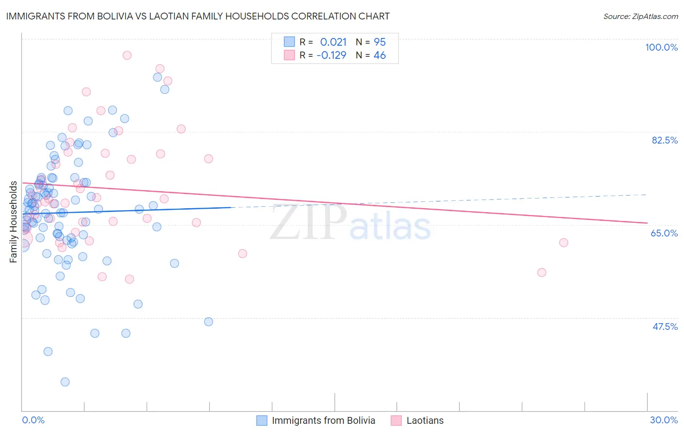 Immigrants from Bolivia vs Laotian Family Households