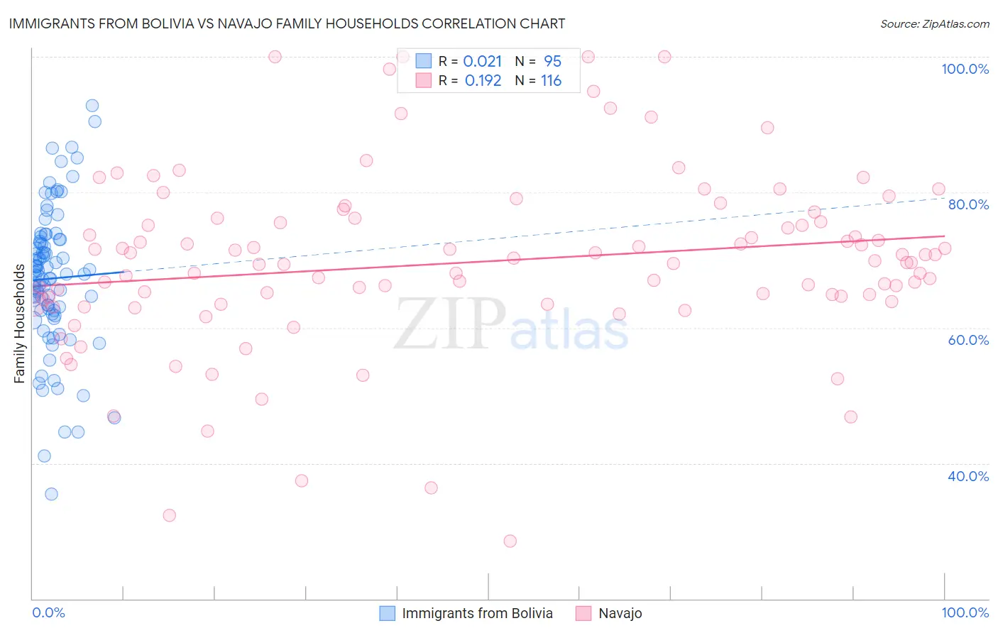 Immigrants from Bolivia vs Navajo Family Households