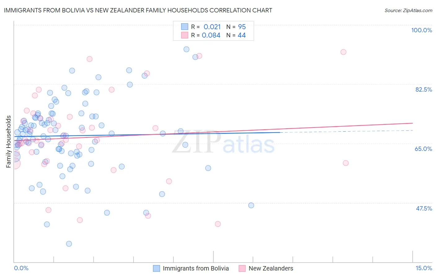 Immigrants from Bolivia vs New Zealander Family Households