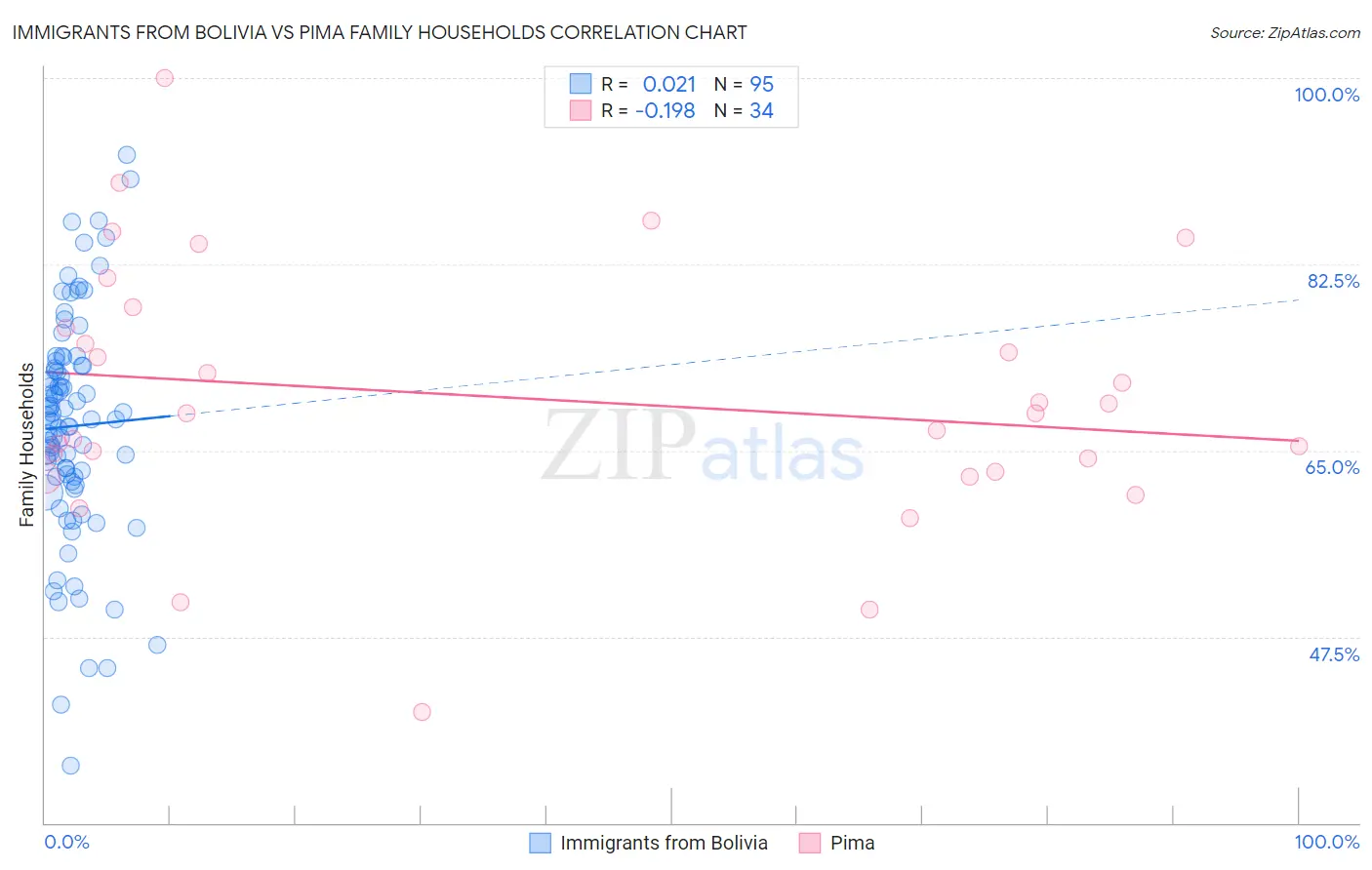 Immigrants from Bolivia vs Pima Family Households