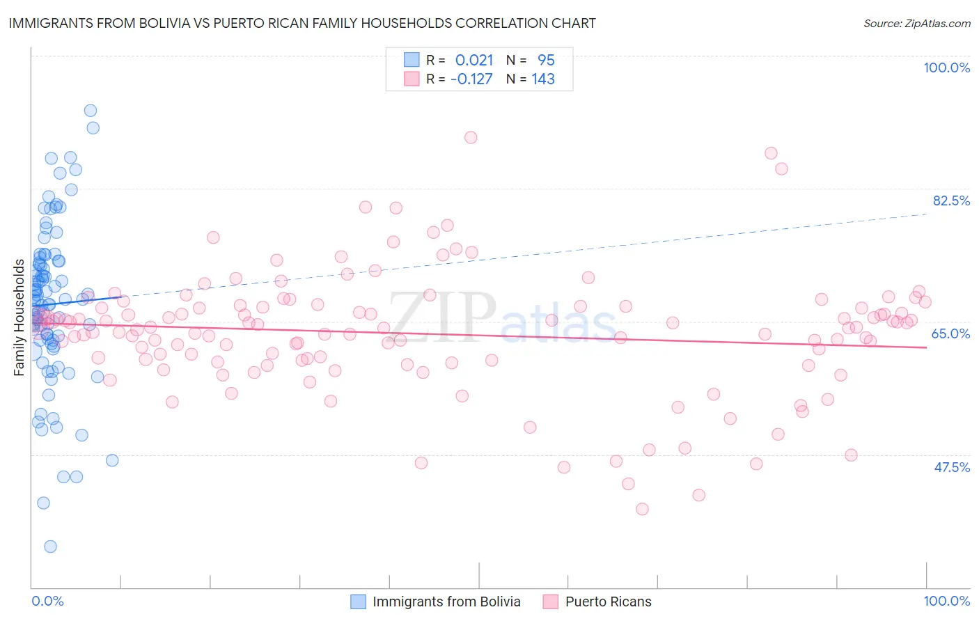 Immigrants from Bolivia vs Puerto Rican Family Households