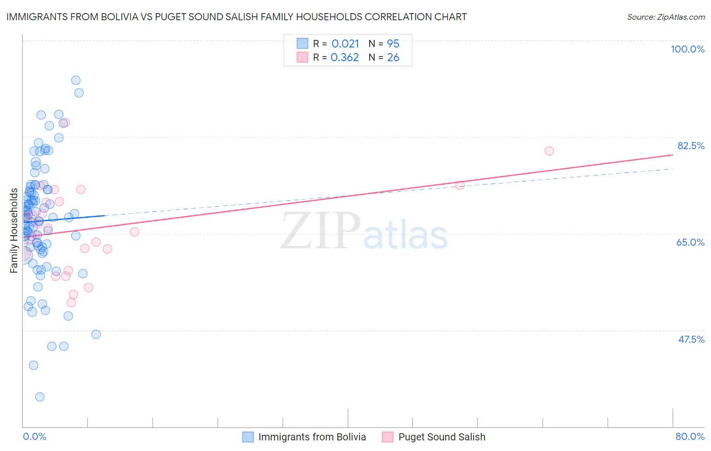 Immigrants from Bolivia vs Puget Sound Salish Family Households