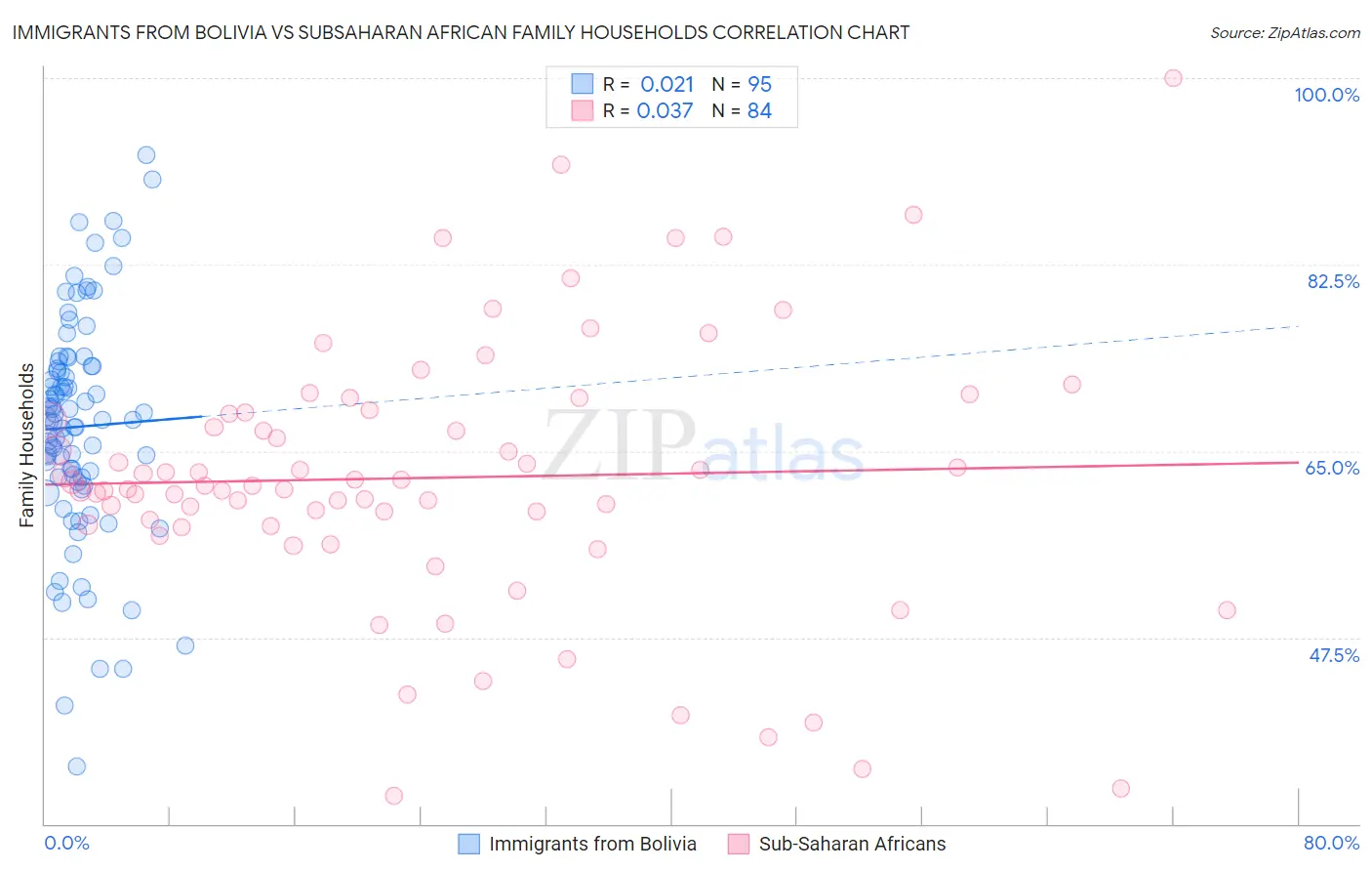 Immigrants from Bolivia vs Subsaharan African Family Households