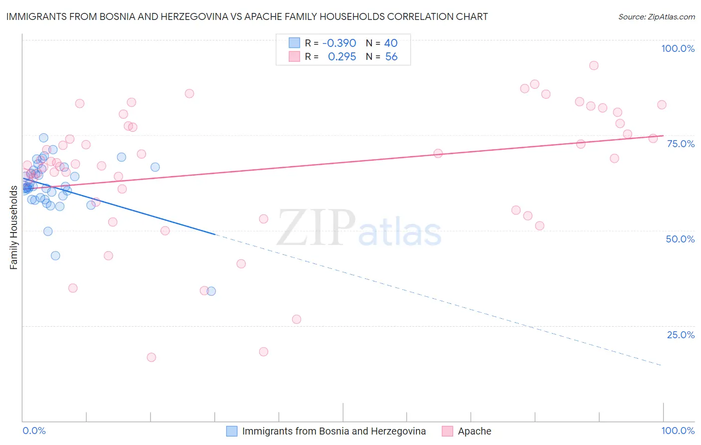 Immigrants from Bosnia and Herzegovina vs Apache Family Households