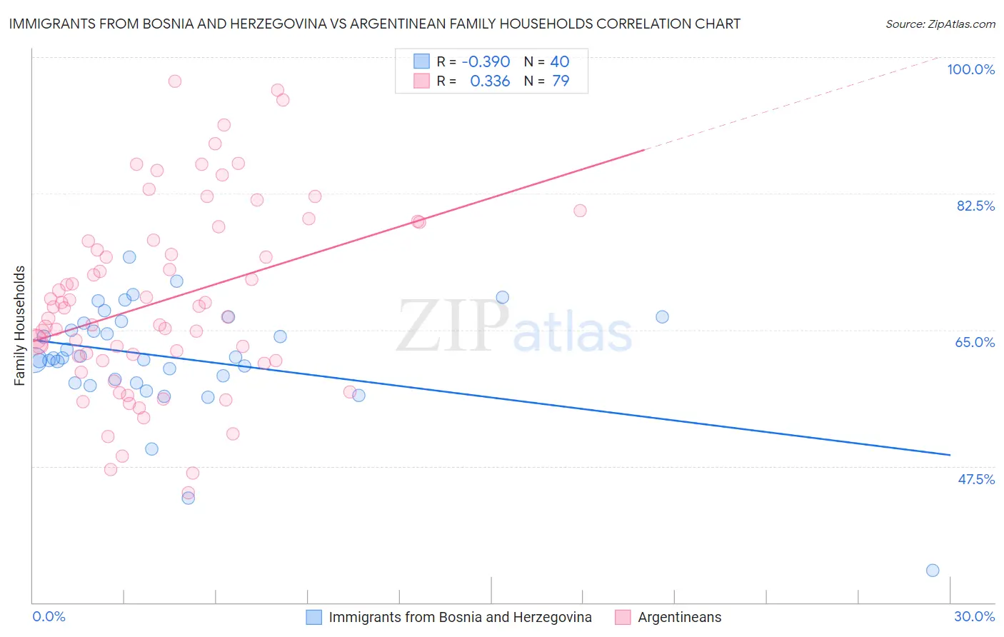 Immigrants from Bosnia and Herzegovina vs Argentinean Family Households