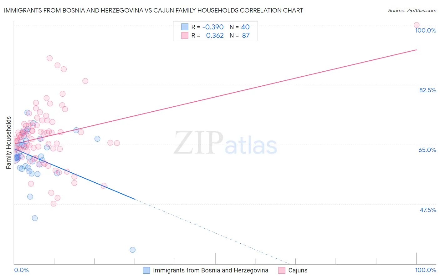 Immigrants from Bosnia and Herzegovina vs Cajun Family Households