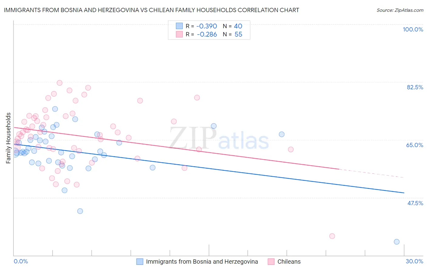 Immigrants from Bosnia and Herzegovina vs Chilean Family Households