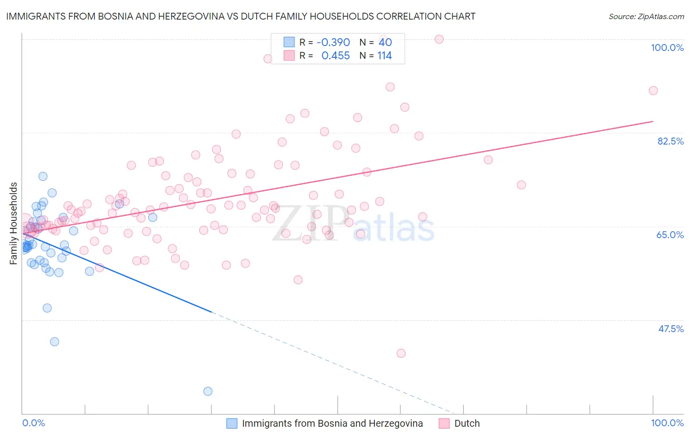 Immigrants from Bosnia and Herzegovina vs Dutch Family Households