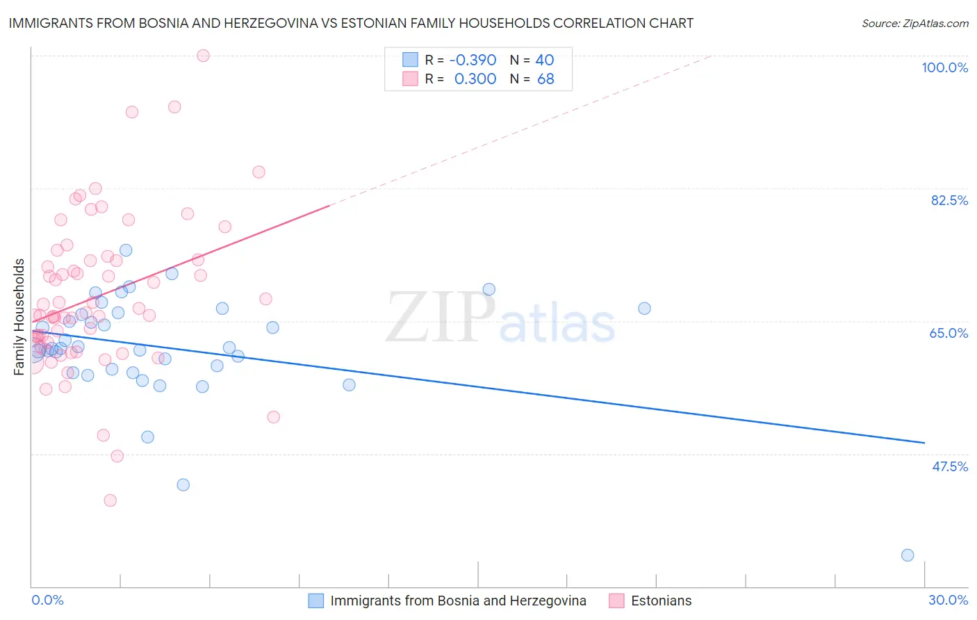 Immigrants from Bosnia and Herzegovina vs Estonian Family Households