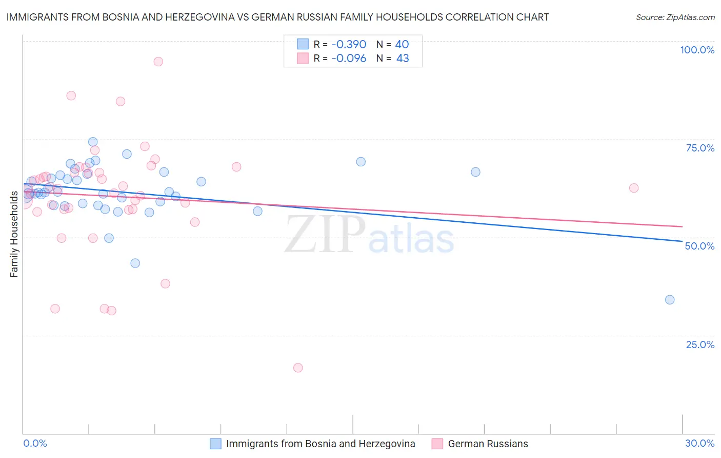 Immigrants from Bosnia and Herzegovina vs German Russian Family Households