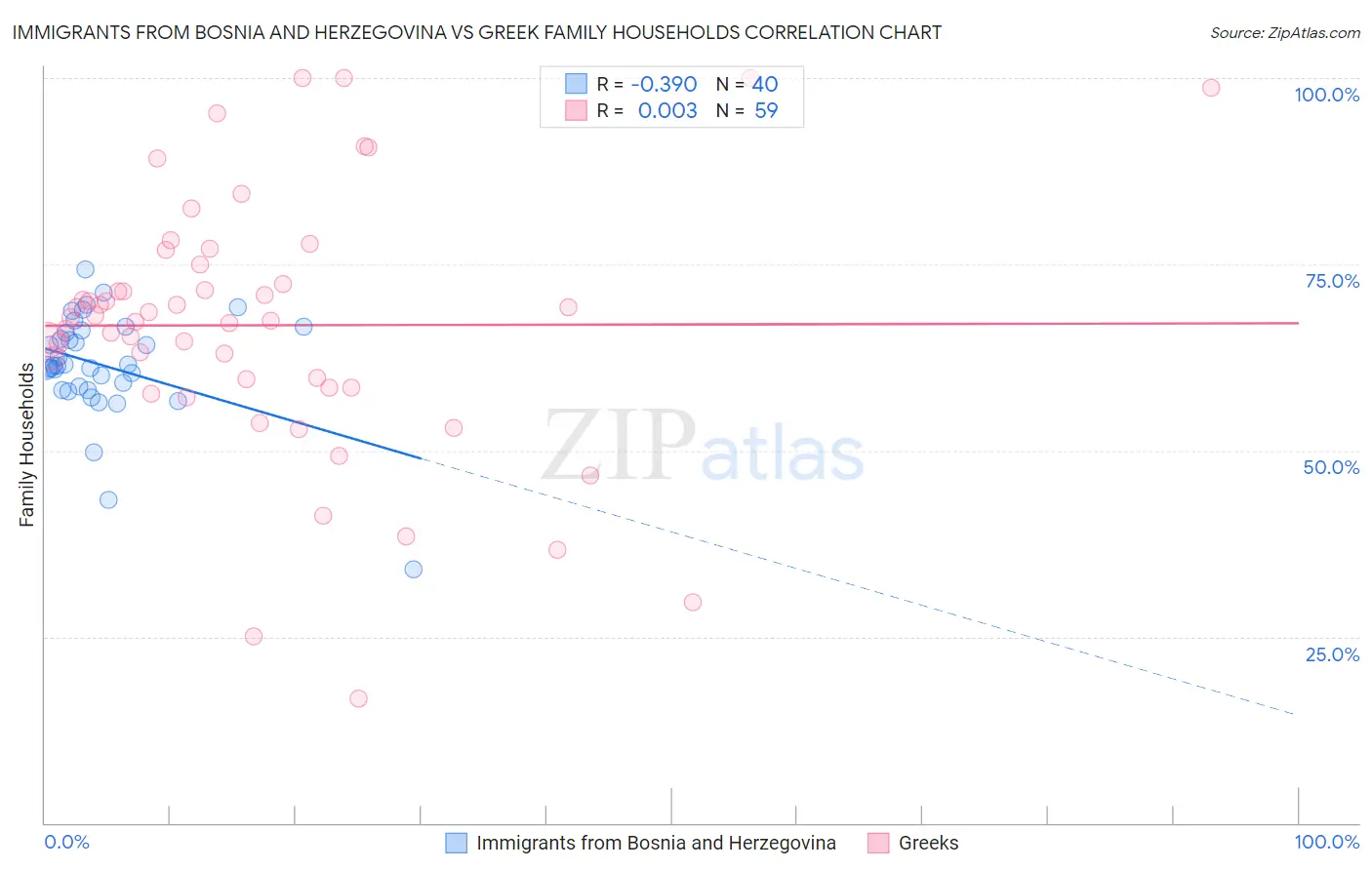 Immigrants from Bosnia and Herzegovina vs Greek Family Households