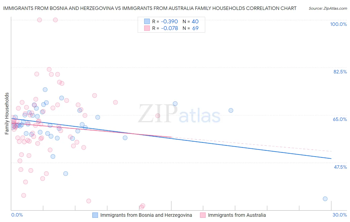 Immigrants from Bosnia and Herzegovina vs Immigrants from Australia Family Households