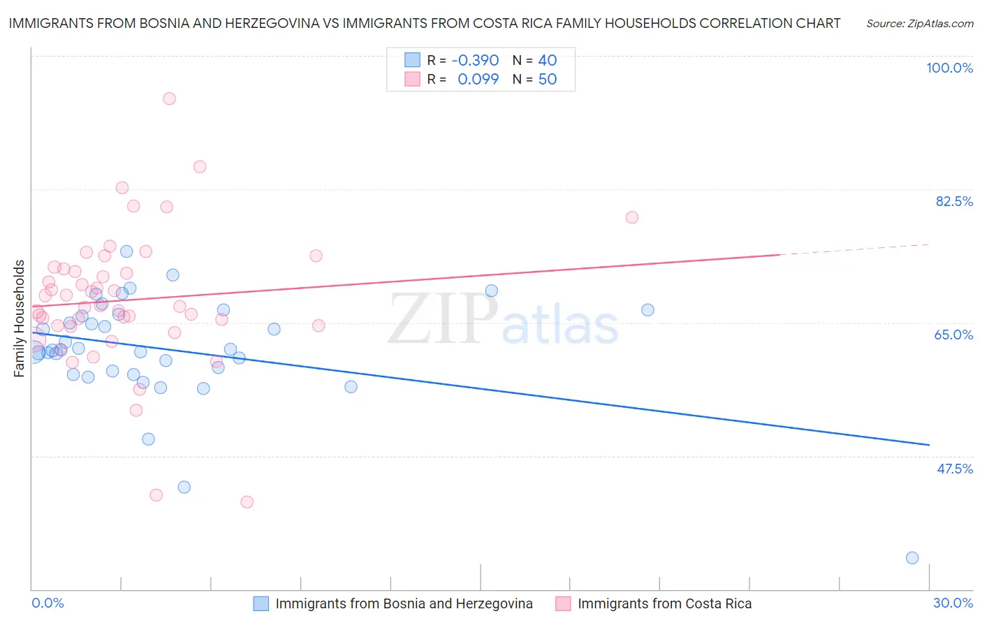 Immigrants from Bosnia and Herzegovina vs Immigrants from Costa Rica Family Households