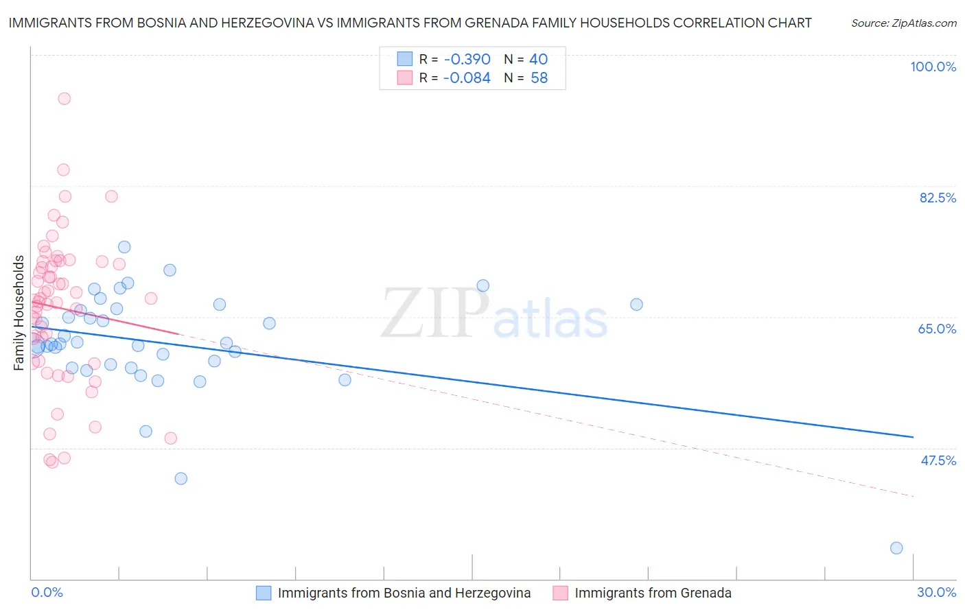 Immigrants from Bosnia and Herzegovina vs Immigrants from Grenada Family Households