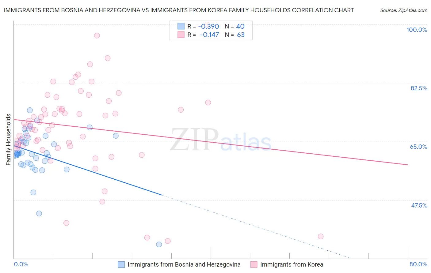 Immigrants from Bosnia and Herzegovina vs Immigrants from Korea Family Households