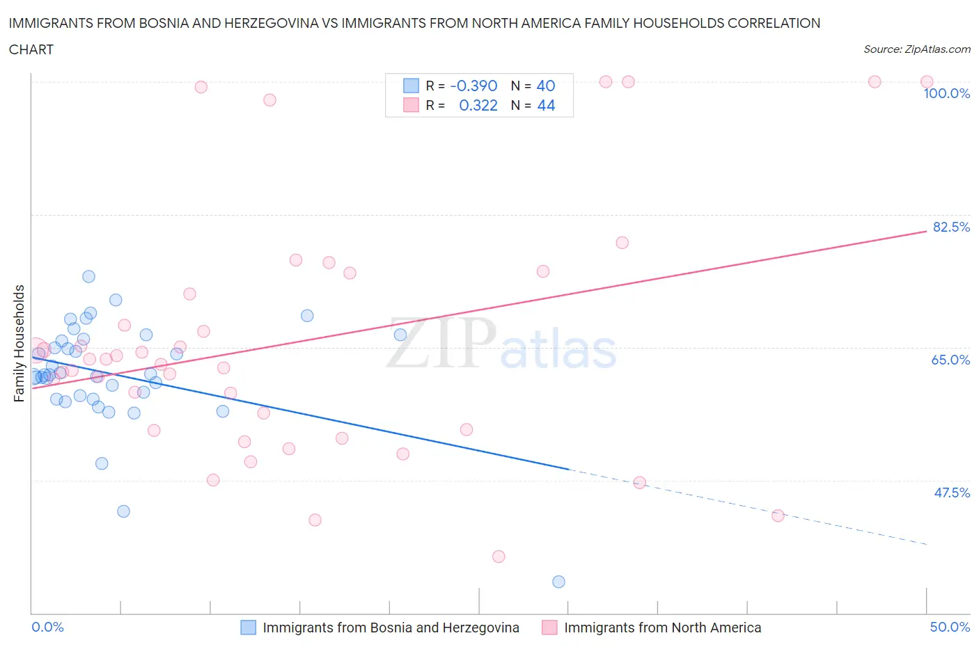 Immigrants from Bosnia and Herzegovina vs Immigrants from North America Family Households