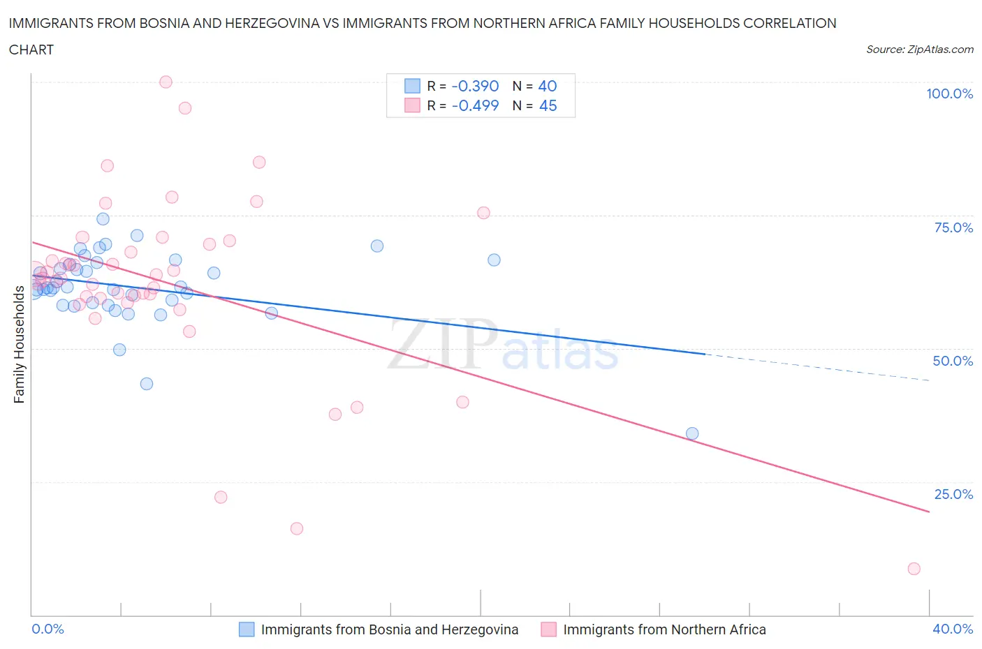 Immigrants from Bosnia and Herzegovina vs Immigrants from Northern Africa Family Households