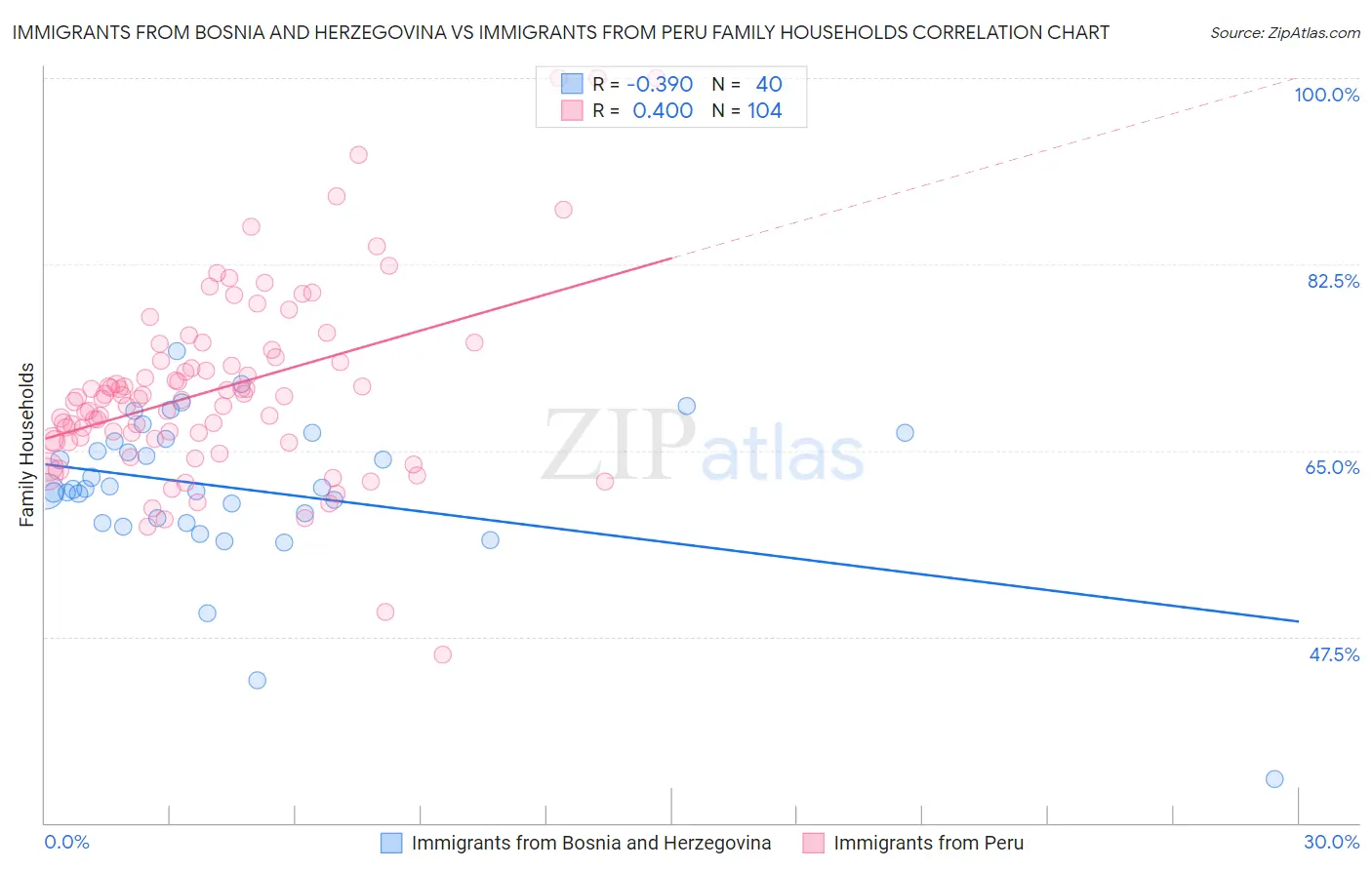 Immigrants from Bosnia and Herzegovina vs Immigrants from Peru Family Households