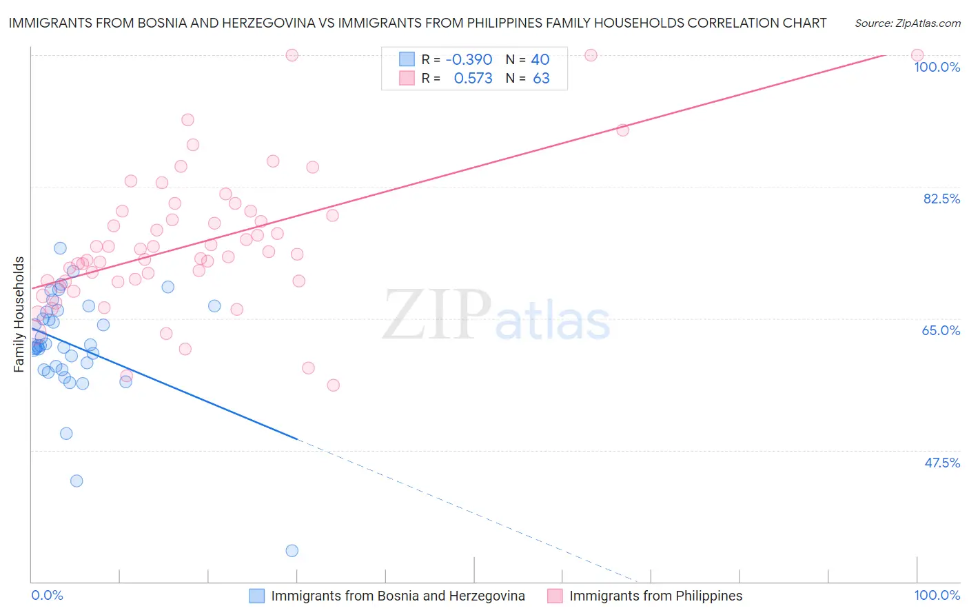 Immigrants from Bosnia and Herzegovina vs Immigrants from Philippines Family Households