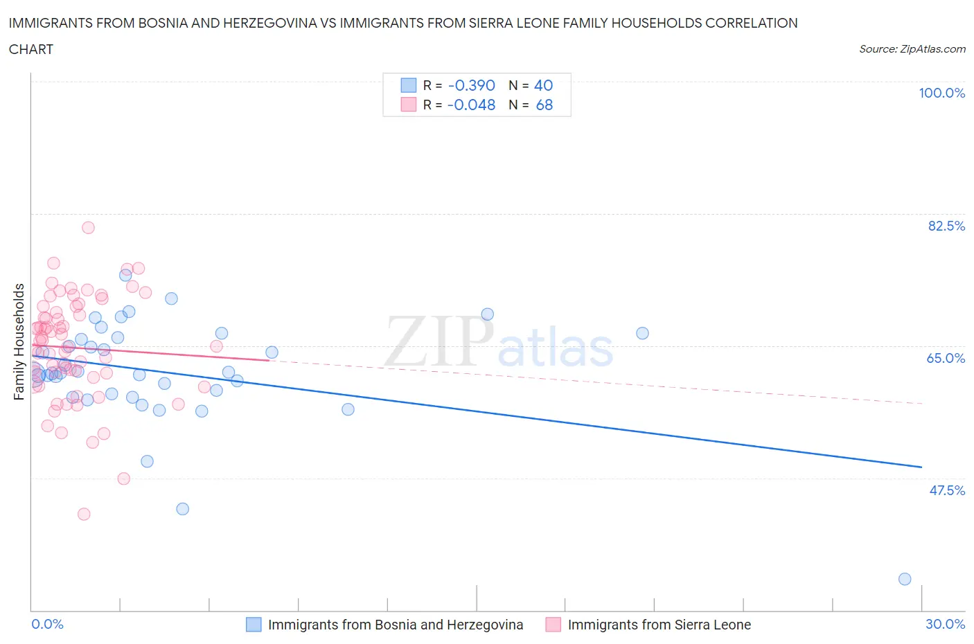 Immigrants from Bosnia and Herzegovina vs Immigrants from Sierra Leone Family Households