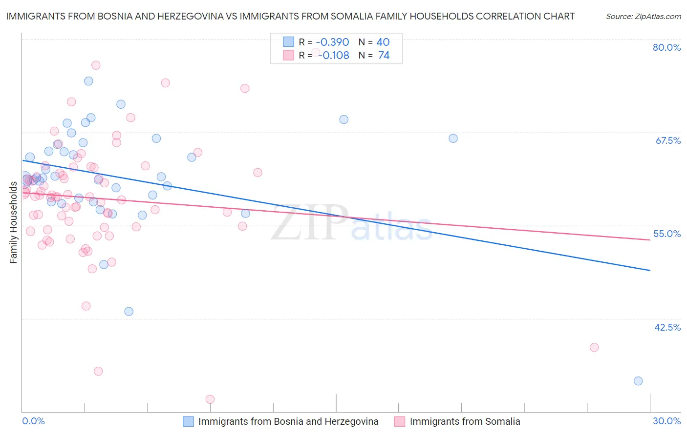 Immigrants from Bosnia and Herzegovina vs Immigrants from Somalia Family Households