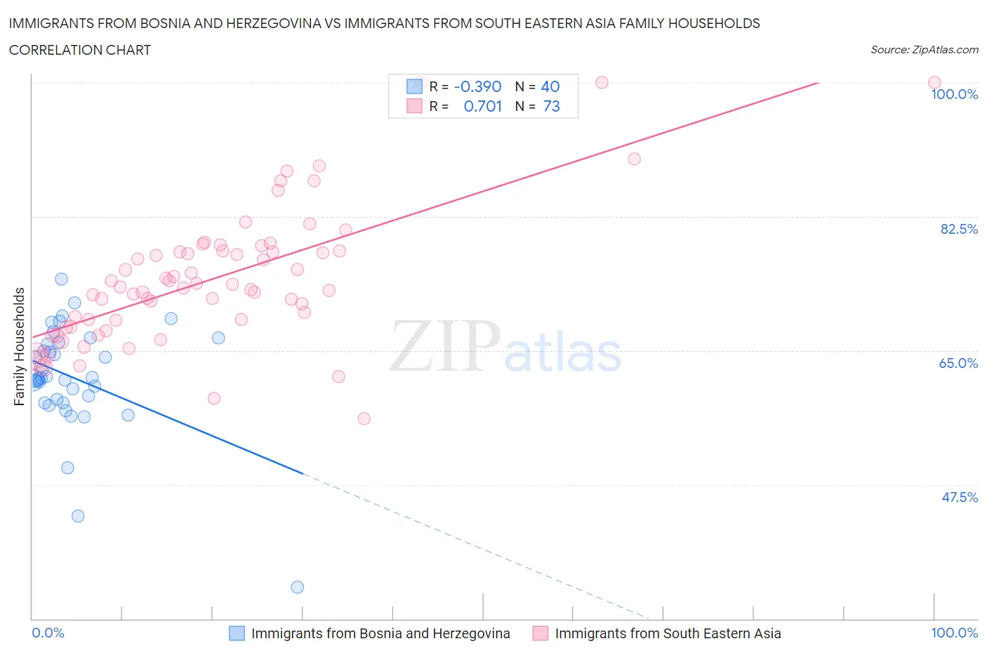 Immigrants from Bosnia and Herzegovina vs Immigrants from South Eastern Asia Family Households