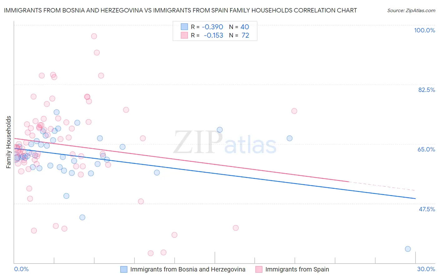 Immigrants from Bosnia and Herzegovina vs Immigrants from Spain Family Households