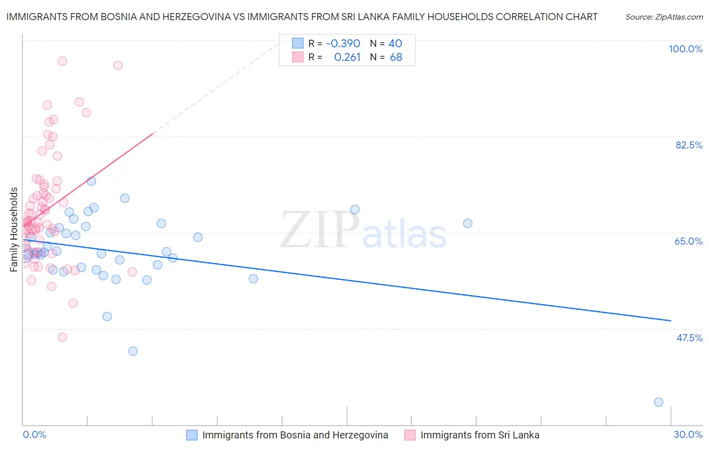 Immigrants from Bosnia and Herzegovina vs Immigrants from Sri Lanka Family Households