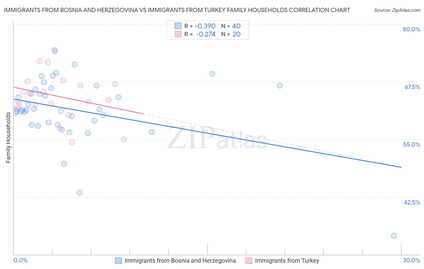 Immigrants from Bosnia and Herzegovina vs Immigrants from Turkey Family Households