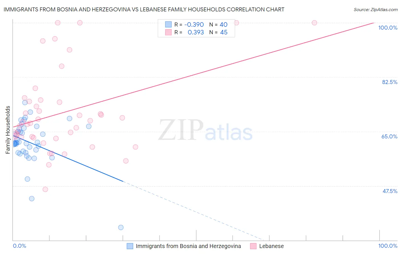 Immigrants from Bosnia and Herzegovina vs Lebanese Family Households