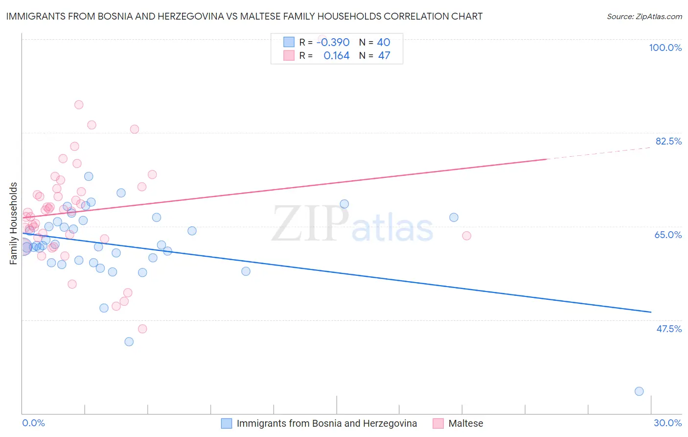 Immigrants from Bosnia and Herzegovina vs Maltese Family Households