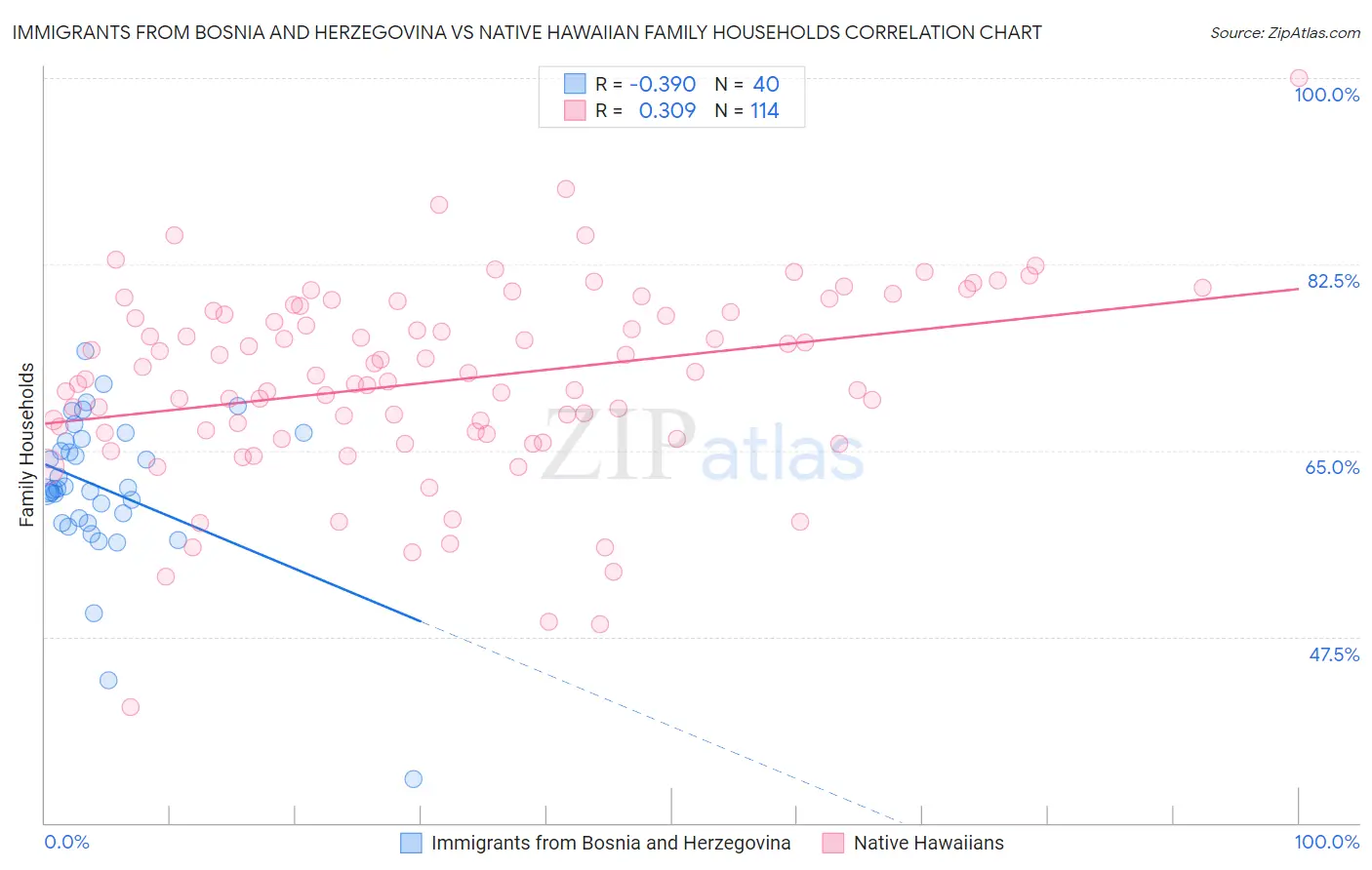 Immigrants from Bosnia and Herzegovina vs Native Hawaiian Family Households