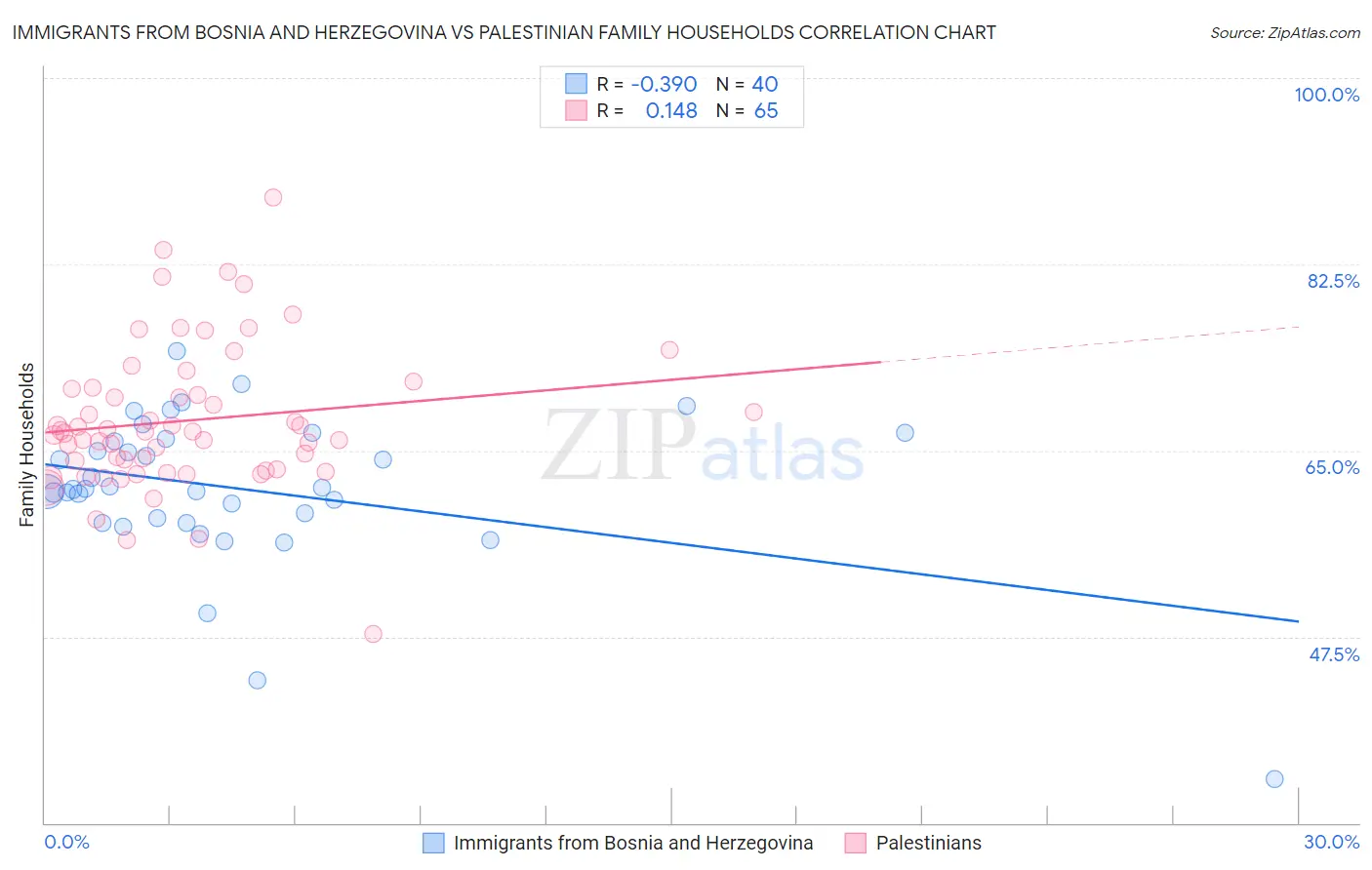 Immigrants from Bosnia and Herzegovina vs Palestinian Family Households