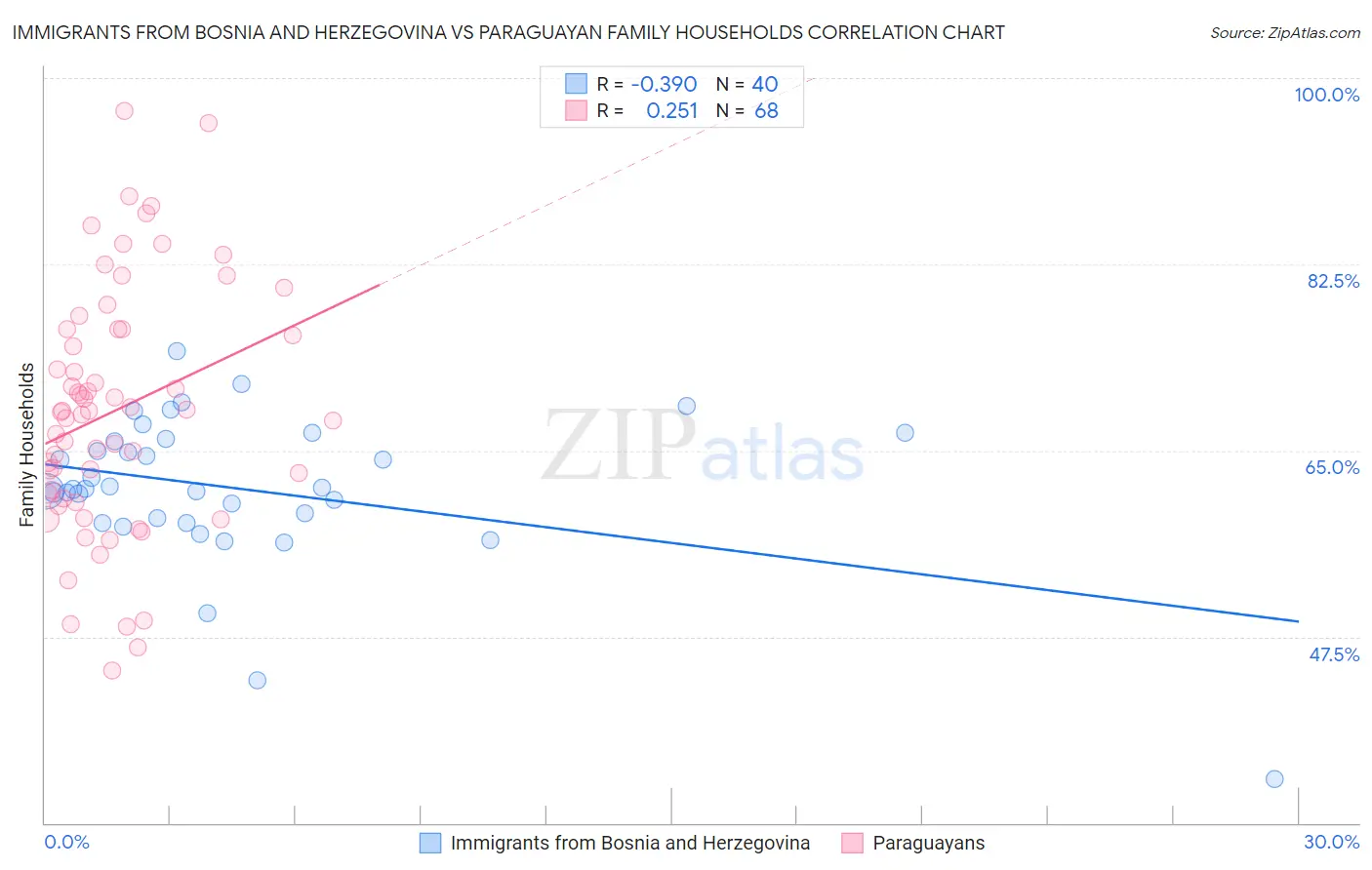 Immigrants from Bosnia and Herzegovina vs Paraguayan Family Households