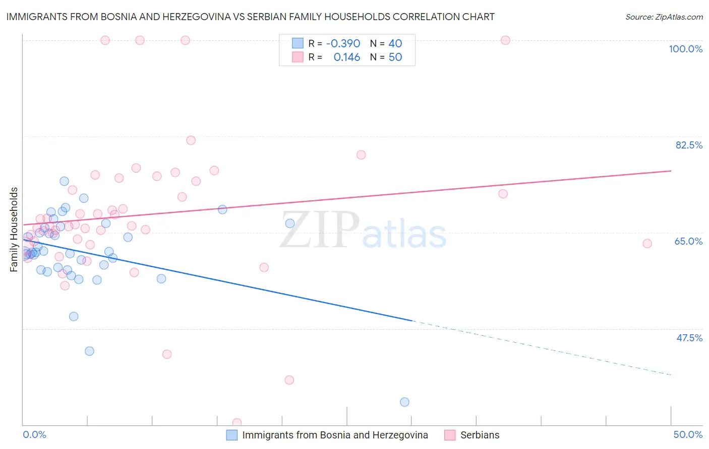 Immigrants from Bosnia and Herzegovina vs Serbian Family Households