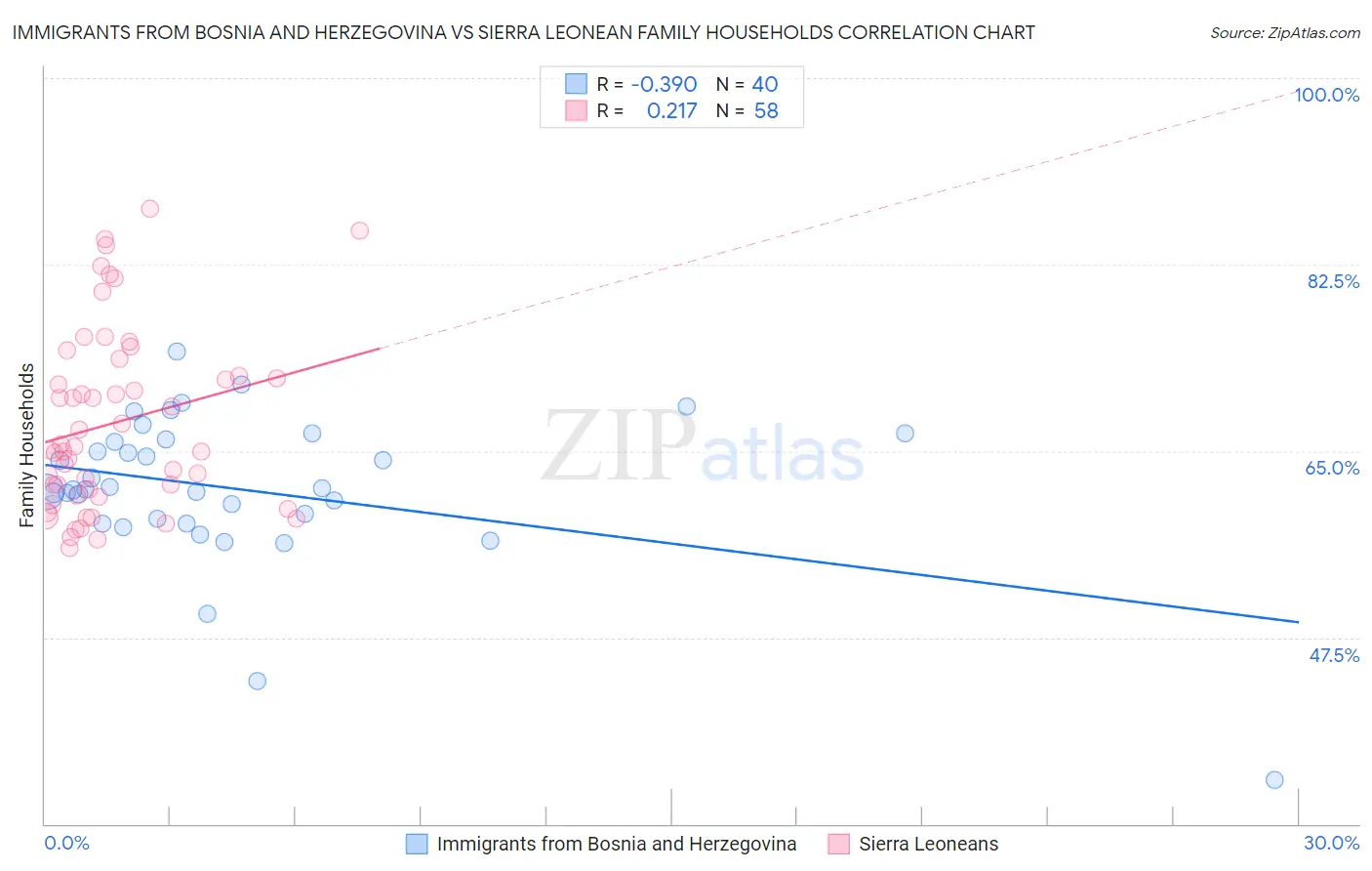 Immigrants from Bosnia and Herzegovina vs Sierra Leonean Family Households